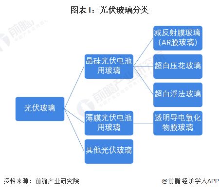 預(yù)見2024 中國(guó)光伏玻璃行業(yè)全景圖譜——市場(chǎng)現(xiàn)狀、競(jìng)爭(zhēng)格局與發(fā)展趨勢(shì)